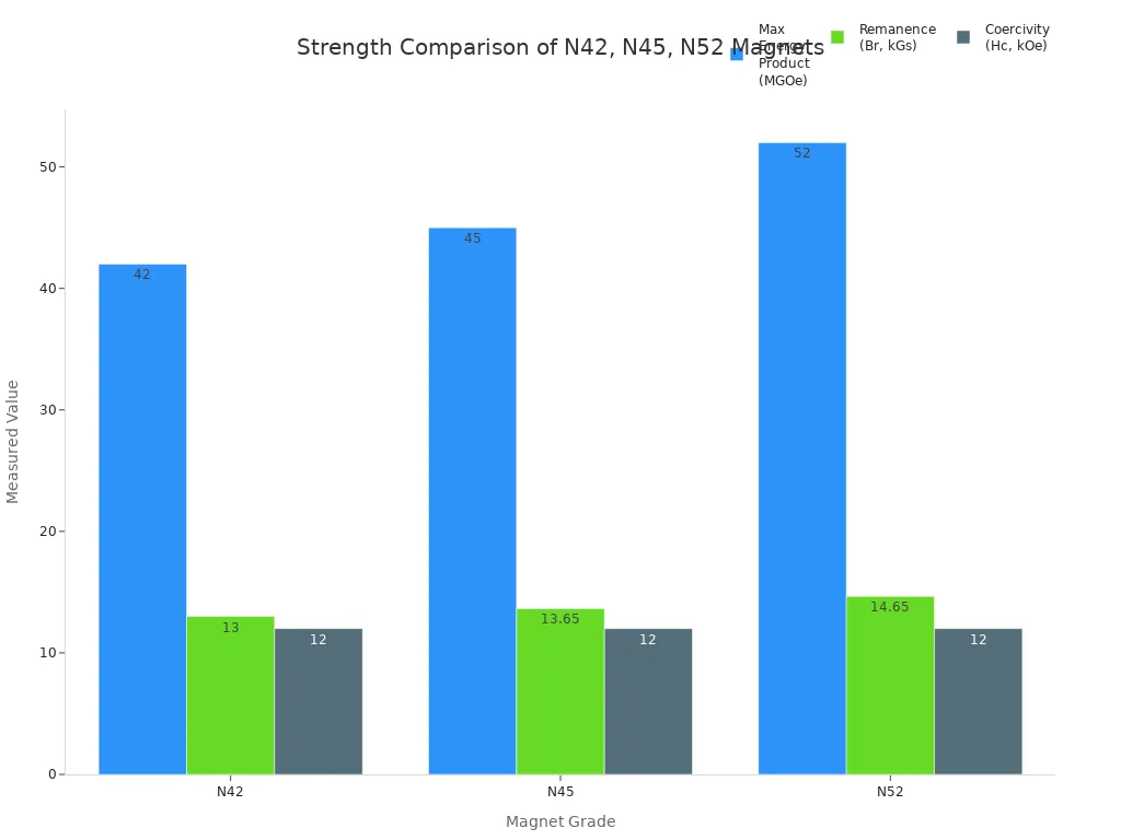 Siła magnesów N45, N42 i N52