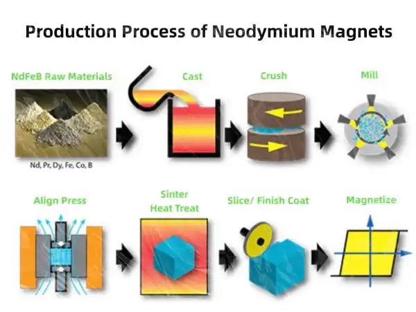 How Are Neodymium Magnets Made
