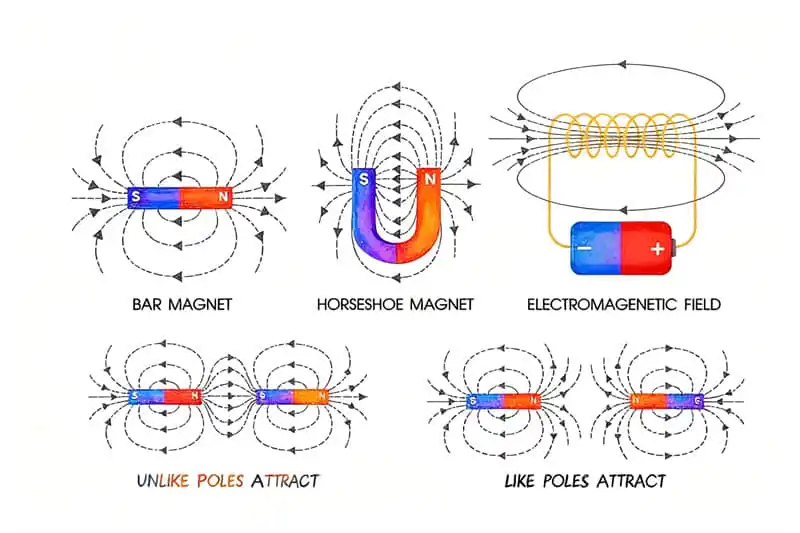 3. How permanent magnets work