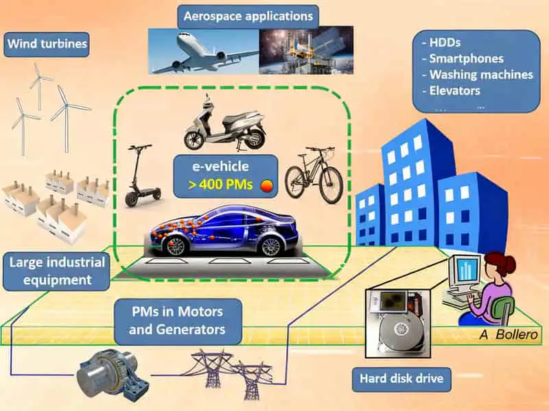 7. Applications of permanent magnets