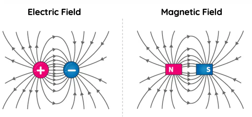 Magnetic Fields and Their Behaviour