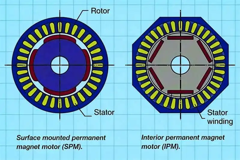 Permanent magnet motor and induction motor application comparison