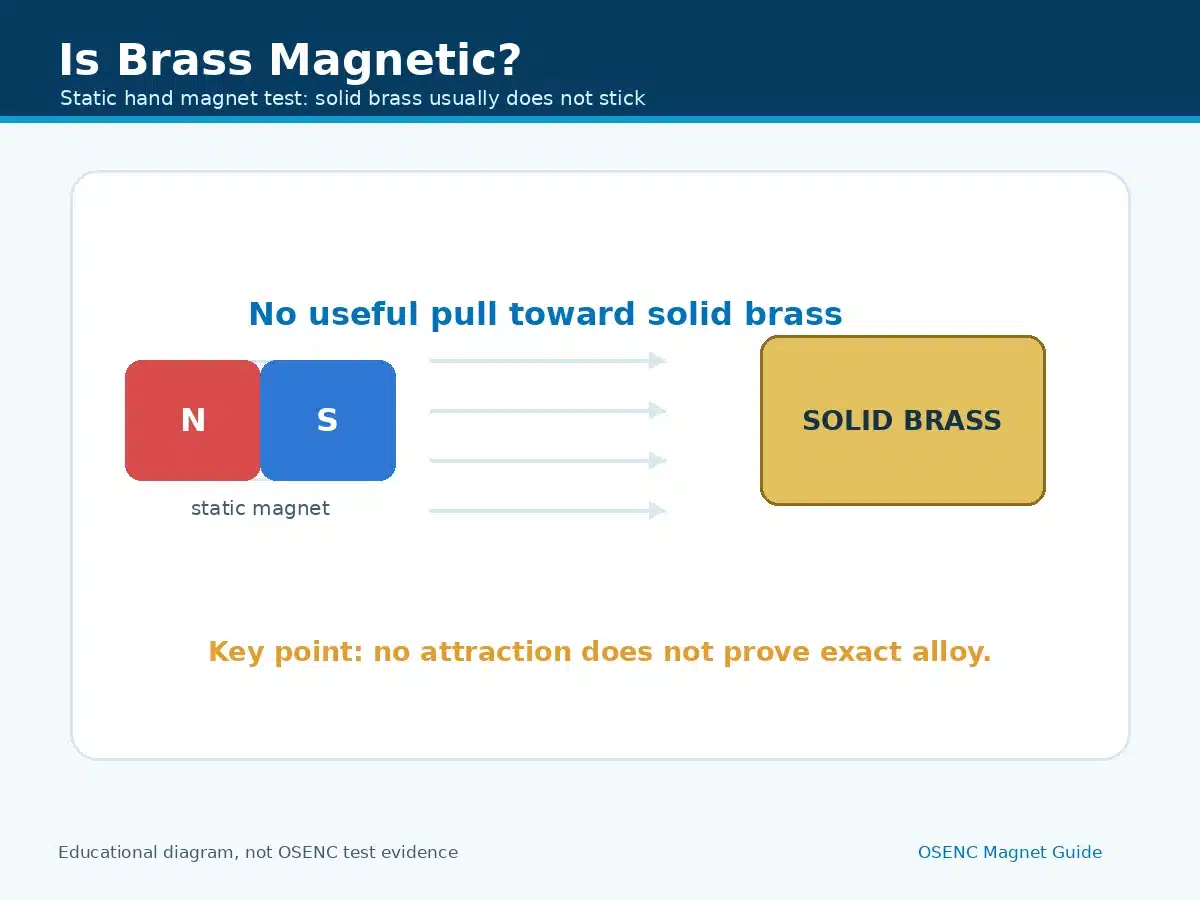 Magnet near solid brass showing no useful attraction