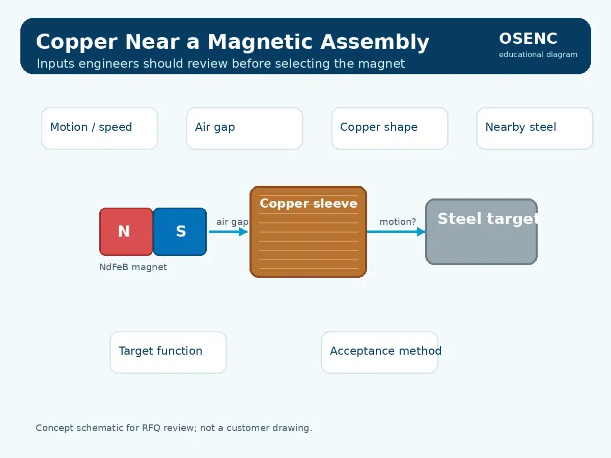 Magnet, Kupferhülse und Stahlgegenstück mit Prüfpunkten für die technische Bewertung