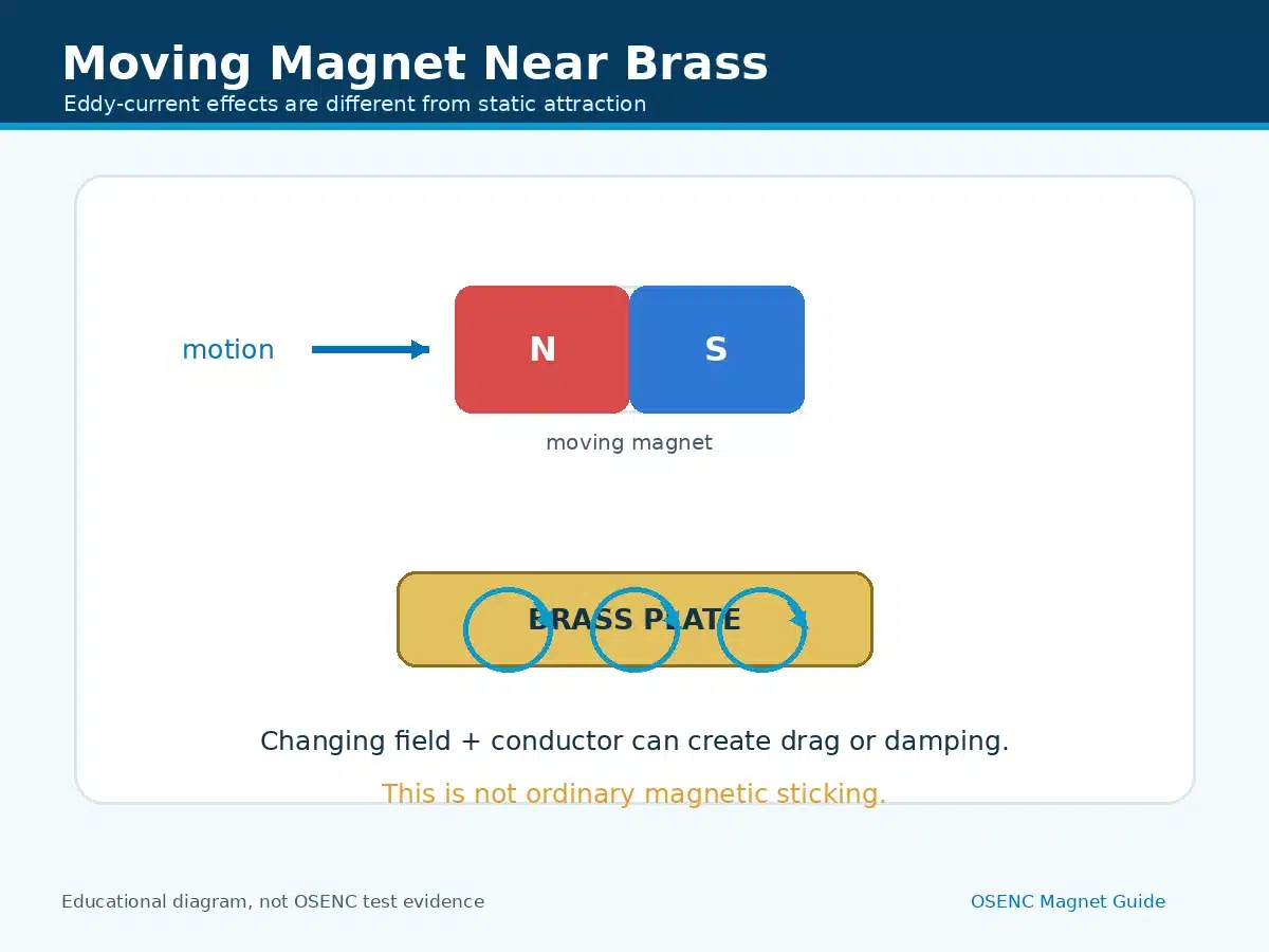 Moving magnet over brass plate with eddy current loops