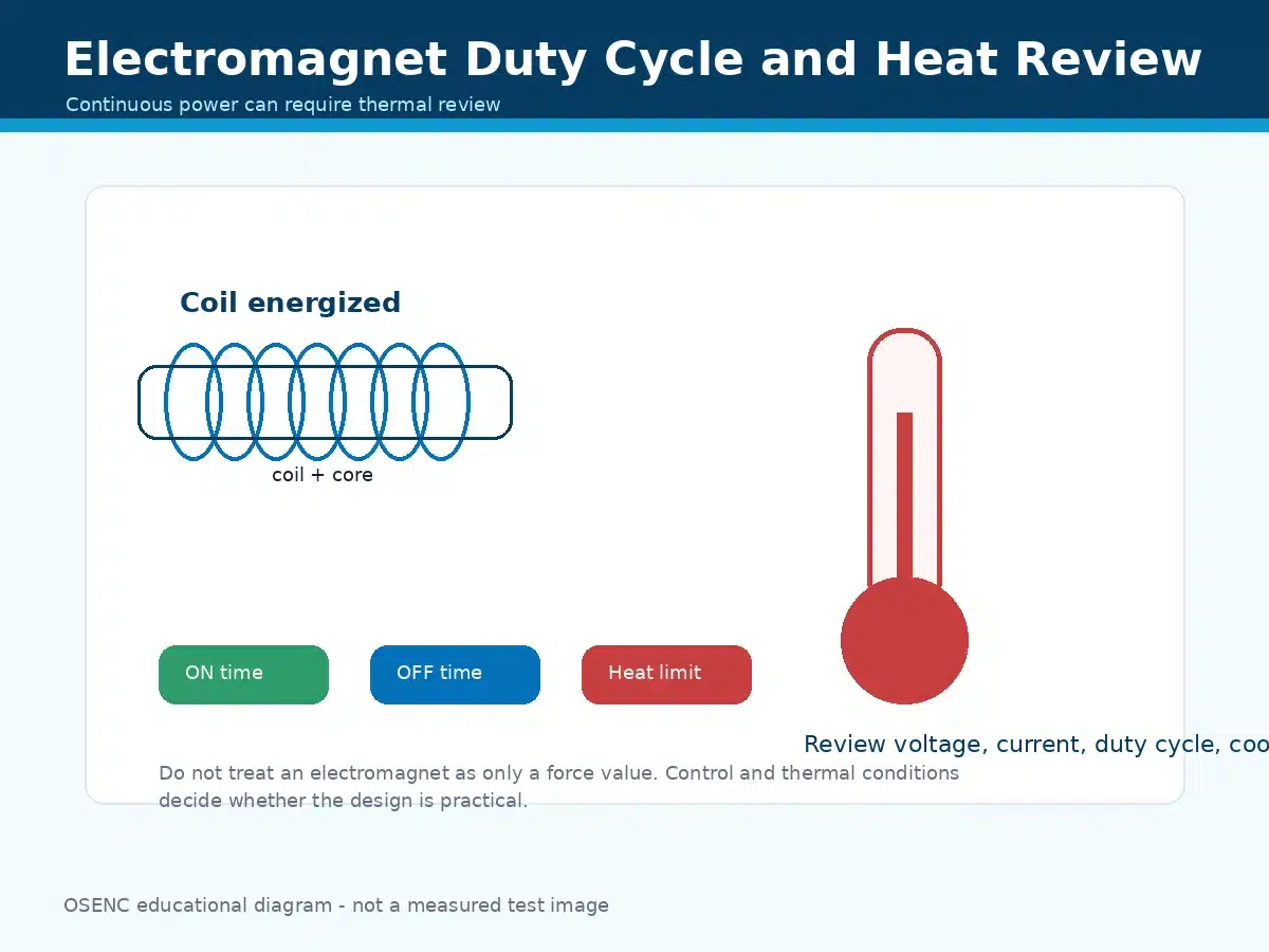 Electromagnet duty cycle and heat review for magnetic design