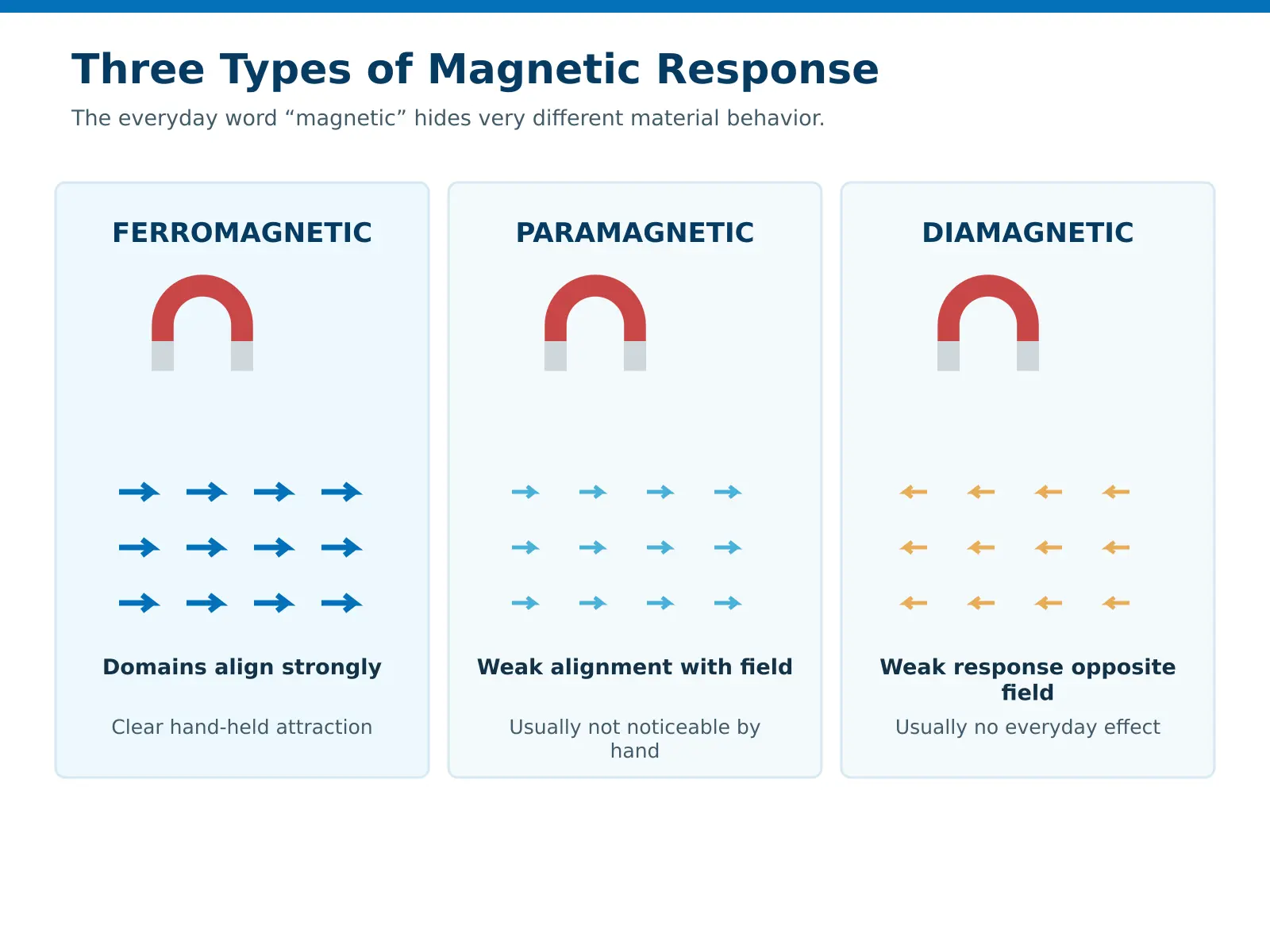 Diagramma comparativo della risposta dei materiali ferromagnetici, paramagnetici e diamagnetici