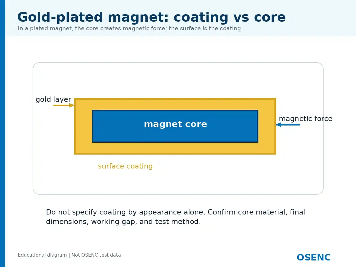 Gold-plated magnet cross-section showing surface coating and magnetic core.