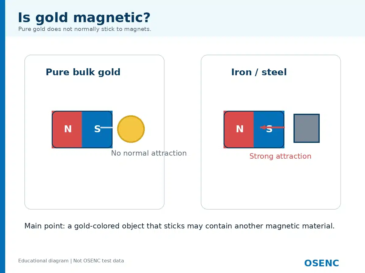 Is Gold Magnetic