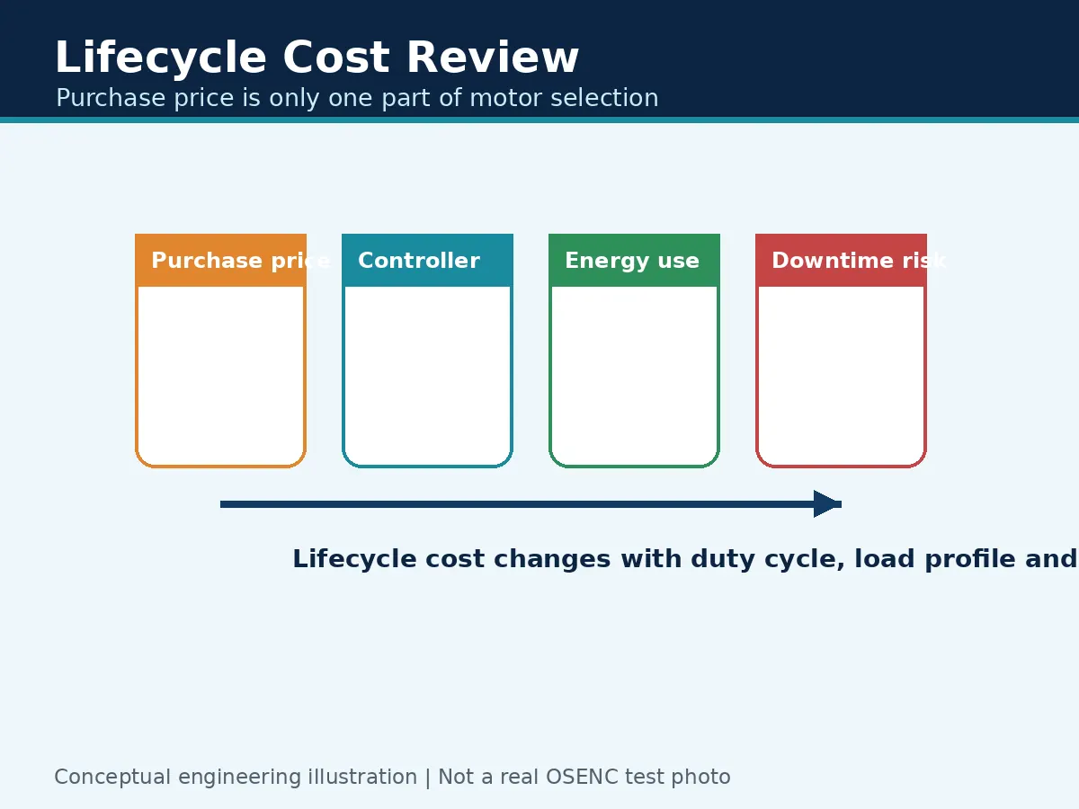 Permanent magnet vs induction motor lifecycle cost review