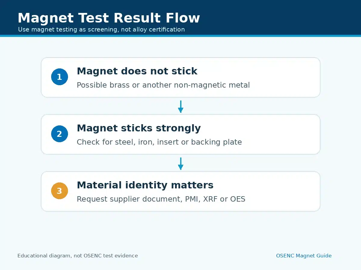 Flowchart explaining magnet test results for brass-looking parts