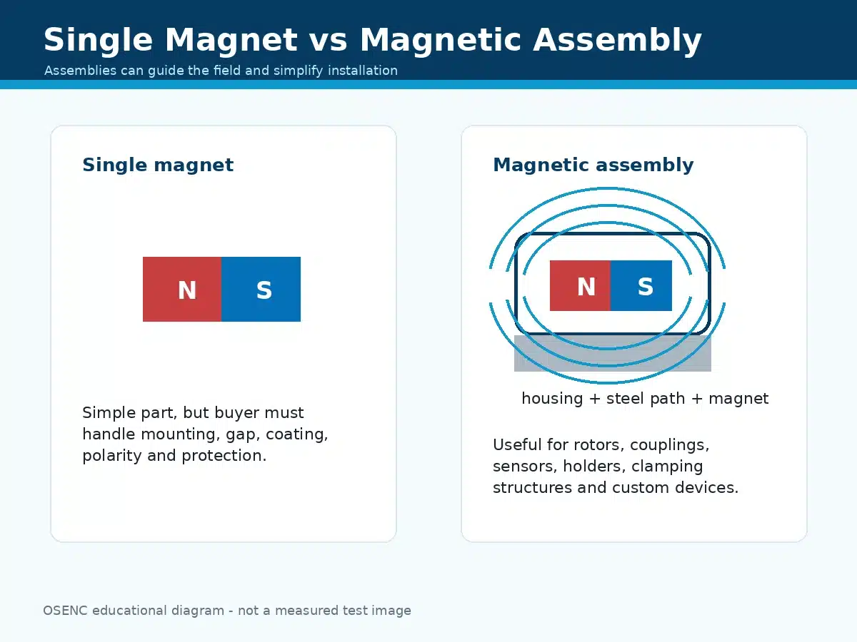 Single magnet versus magnetic assembly structure comparison