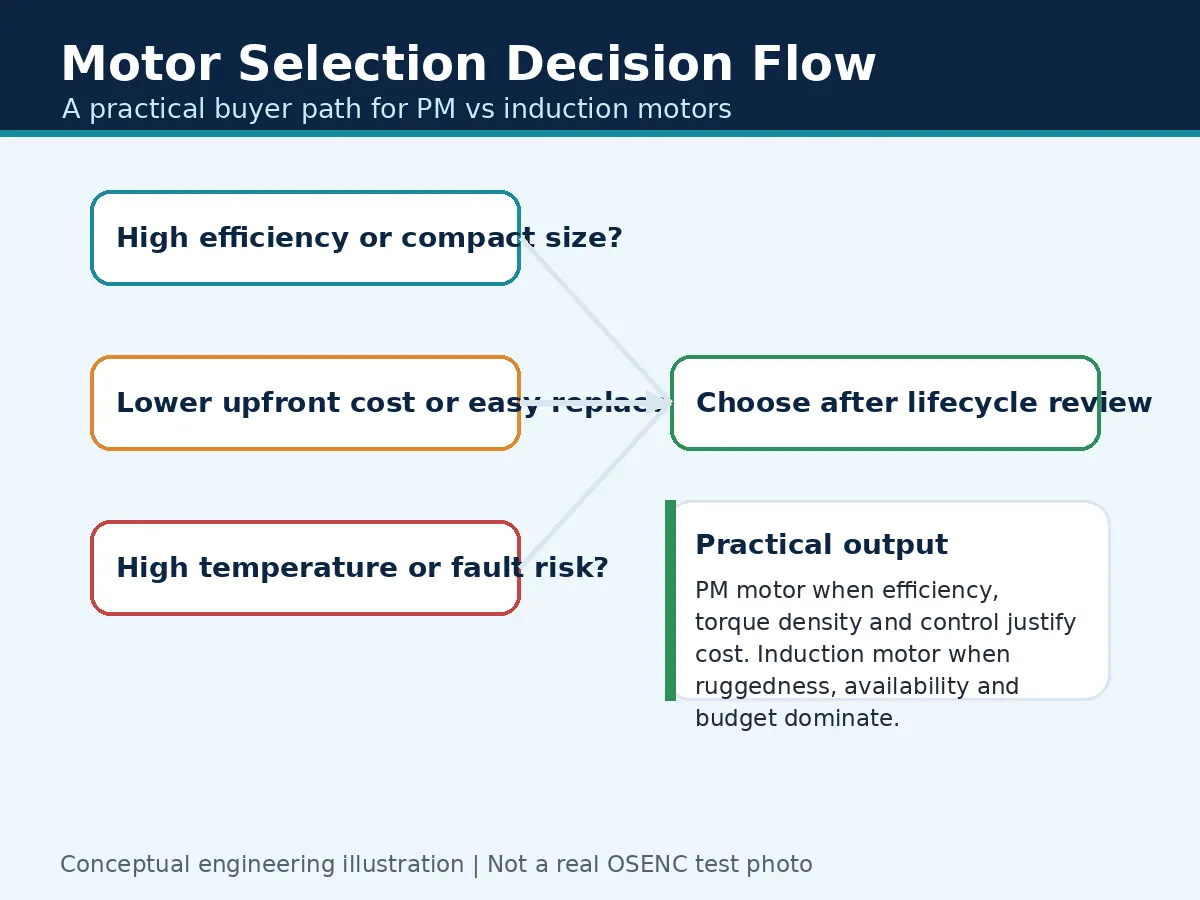 Motor selection decision flow for permanent magnet vs induction motor