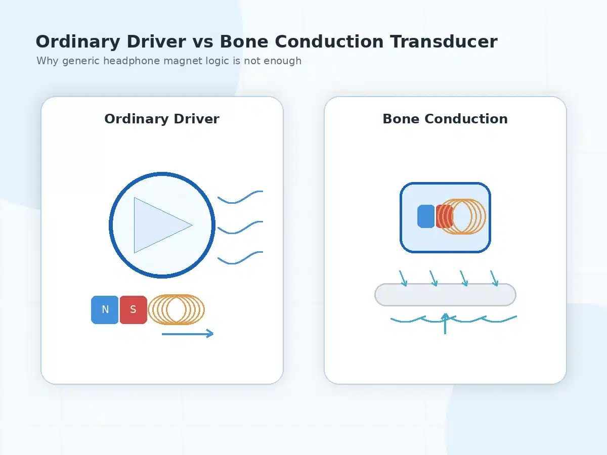 Comparison diagram of ordinary headphone driver and bone conduction headphone transducer magnet selection