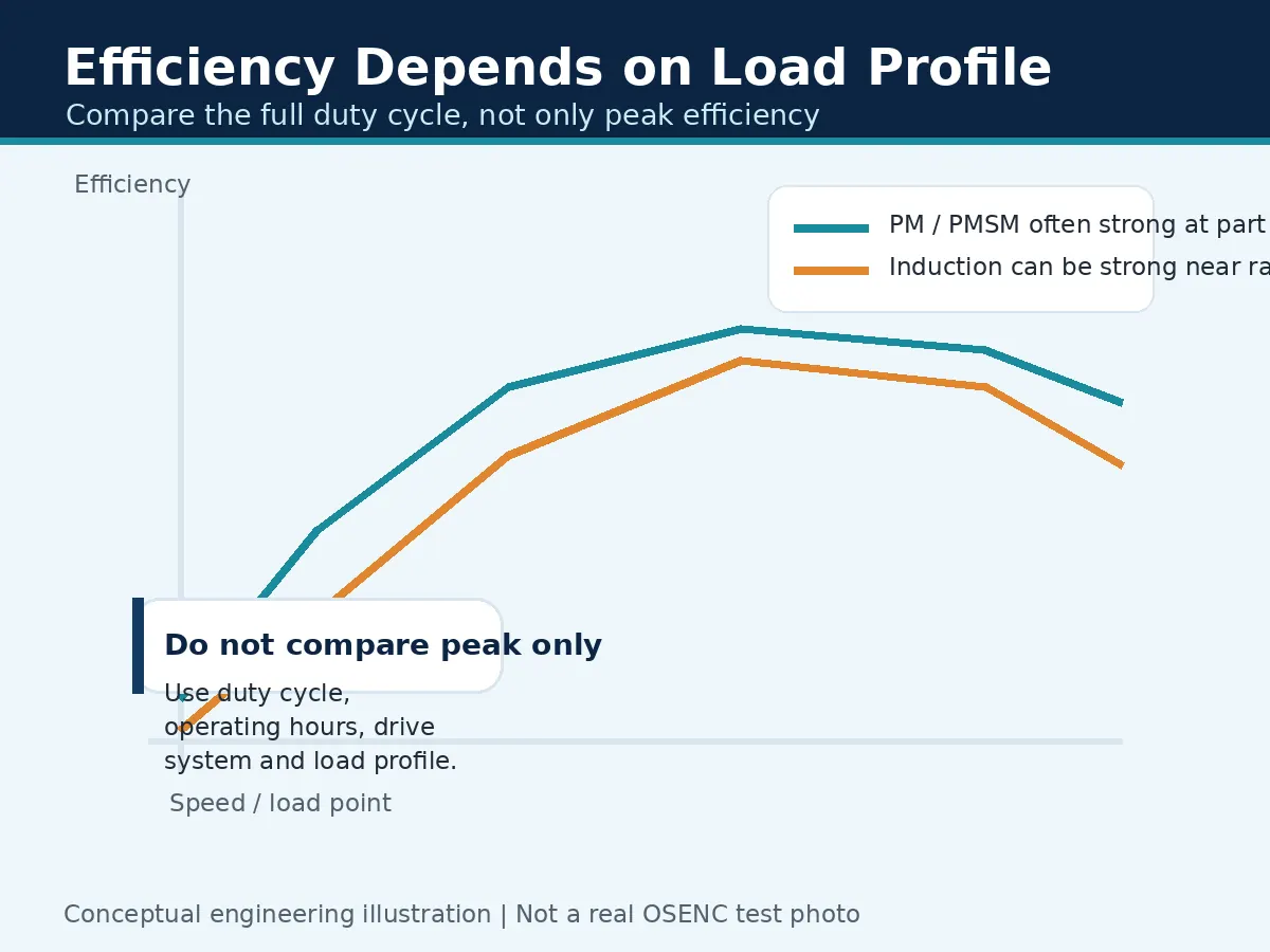 Permanent magnet and induction motor efficiency load profile