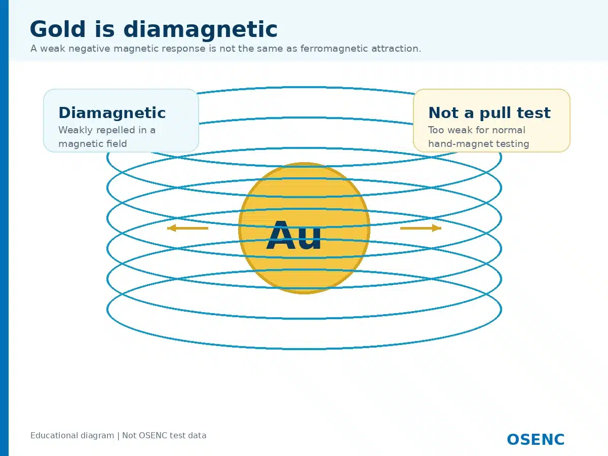Diagram showing pure gold as a weakly diamagnetic material in a magnetic field.