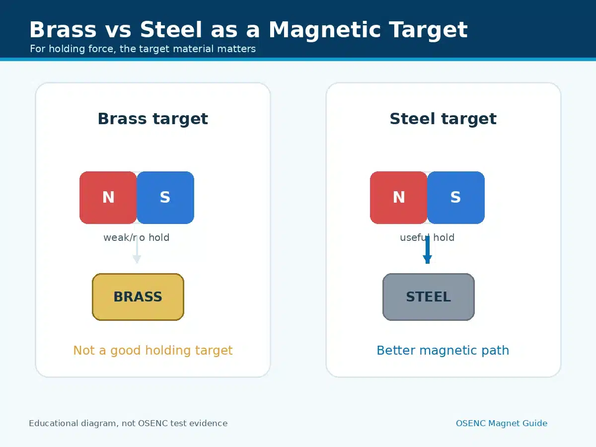 Brass and steel compared as magnetic target materials
